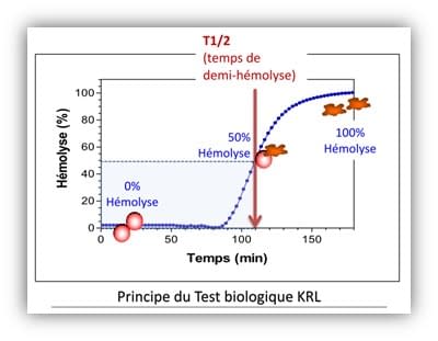 Test biologique KRL
